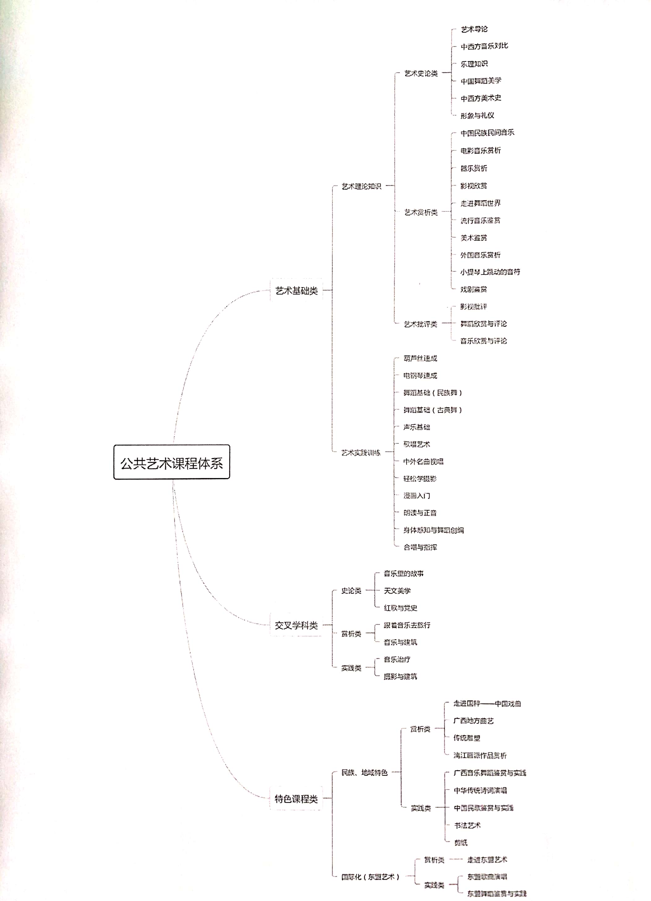 附件1  公共艺术课程体系课程设计体系导图